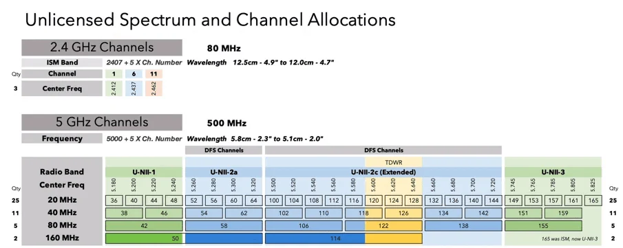 Chart comparing 2.4 GHz and 5 GHz channel allocations: the 500 MHz of the 5 GHz band split into U-NII-1, U-NII-2a, U-NII-2c (Extended) and U-NII-3, with 20, 40, 80 and 160 MHz channels and the DFS channels marked