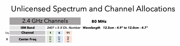 Chart of unlicensed spectrum and channel allocations in the 2.4 GHz band: an 80 MHz ISM band with three channels, 1, 6 and 11, centred on 2.412, 2.437 and 2.462 GHz