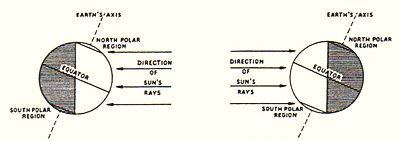 Two small diagrams of the Earth tilted on its axis with the Sun's rays arriving from one side. In the first the north polar region is in light and the south polar region in shadow; in the second they are the other way round.