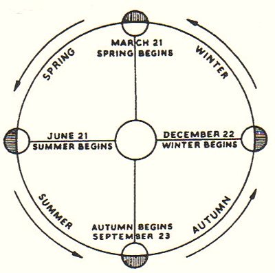 Diagram of the Earth's orbit drawn as a circle around the Sun, marked March 21 spring begins, June 21 summer begins, September 23 autumn begins and December 22 winter begins, with the four seasons named around the outside and arrows showing the direction of travel.
